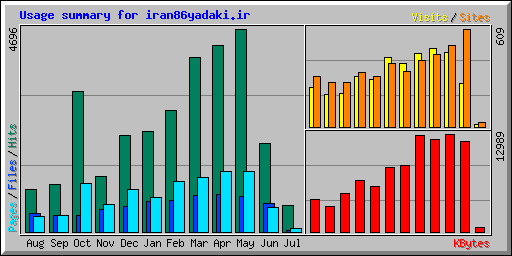 Usage summary for iran86yadaki.ir